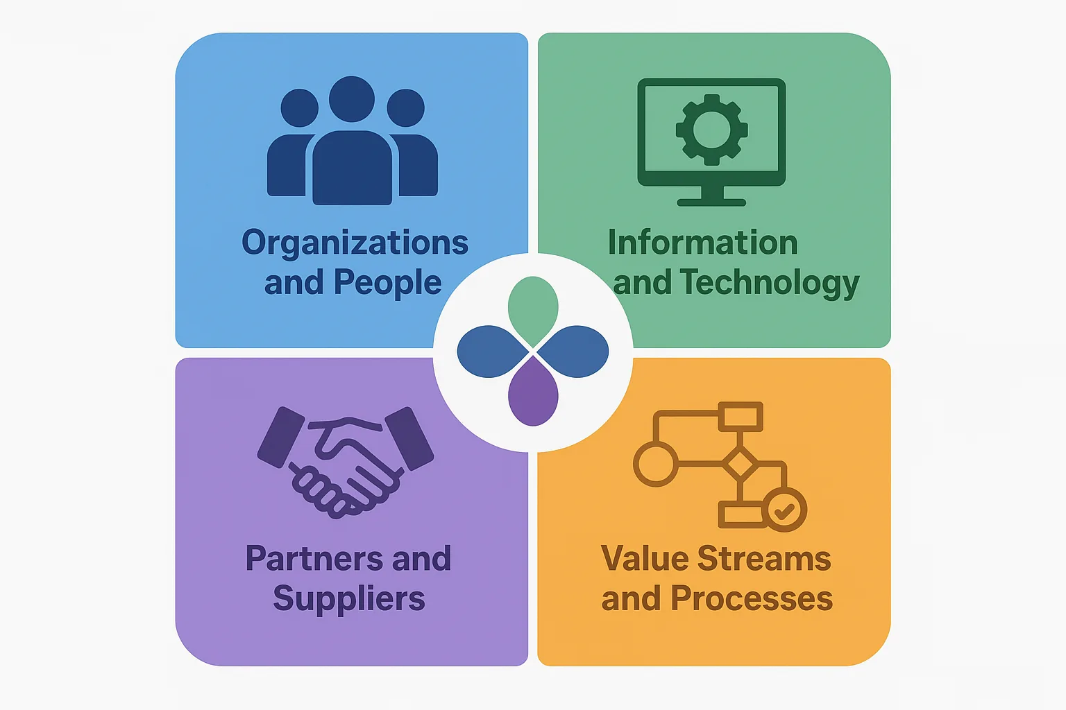 ITIL V4 Four Dimensions of Service Management