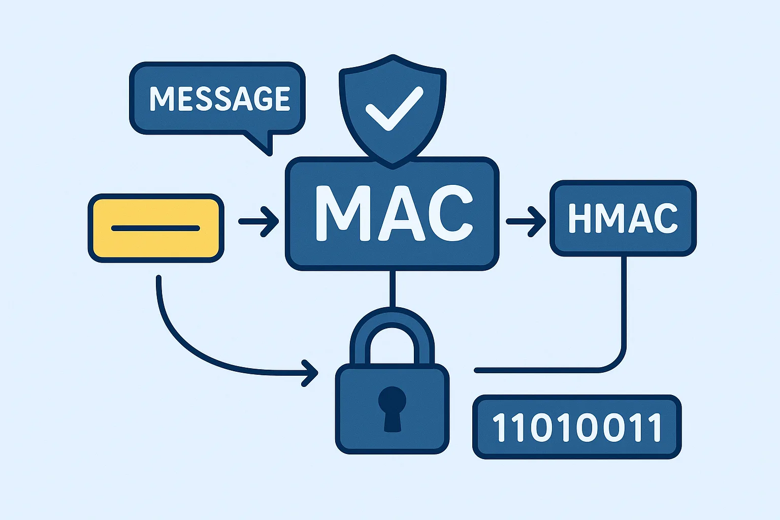 Message Authentication Code MAC and HMAC